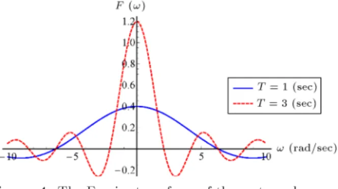 Figure 4. The Fourier transform of the rectangular truncation windows with dierent widths.
