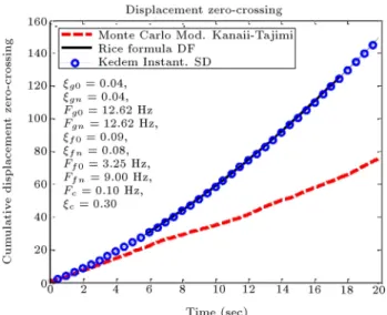 Figure 5. The overestimation of the displacement record by analytic formula due to the normalization process.