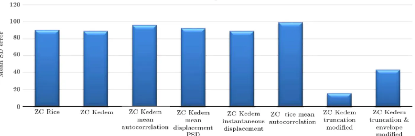 Figure 6. The average error between the simulated displacement zero-crossing and the values obtained from the proposed semi-analytic methods.