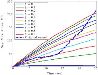 Figure 1. The comparison of the pos. min./neg. max.