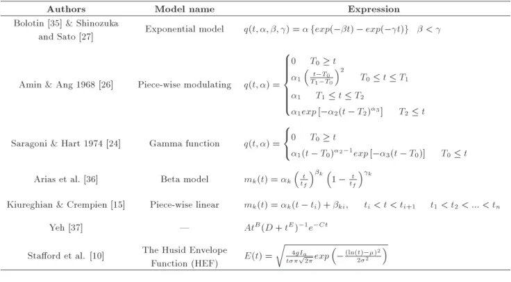 Table 1. Some of the modulating functions used by researchers.