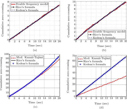 Figure 3. Comparison of the zero-crossing number for the simulated and estimated displacement time histories for ensembles corresponding to specic model parameters: (a) Displacement zero crossing  g = 49%, F g = 0:6 Hz, F f0 = 9:67 Hz, F fn = 6:36 Hz,  