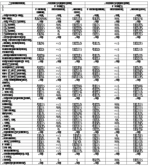 Table 2: probability of possessing a land title: marginal effects of the socio-economic variables 