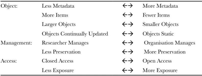 Table 1. Data Curation Continua.