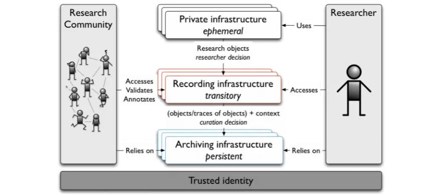 Figure 3. An archival perspective on capturing research.