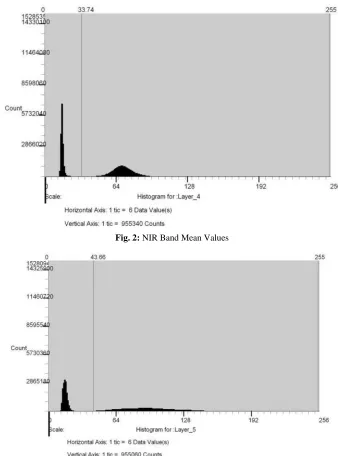 Fig. 2:  NIR Band Mean Values  