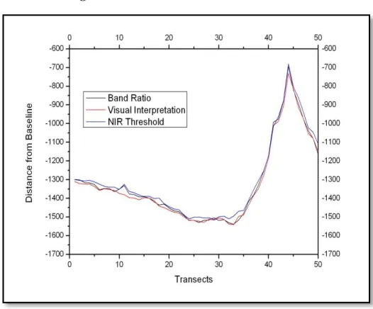 Fig. 12:  Transect and its distance from baseline  