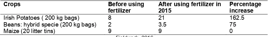 Table 3. Increase in yield resulting from chemical fertilizer in the Kom Highlands 