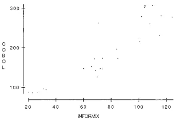 Fig. 5.1.8 Plot of Cobol (LOC) vs lnformix (LOC) - System 2 