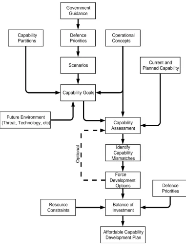 Figure 1. Generic Process of Capability-Based Planning (Source: TTCP)45