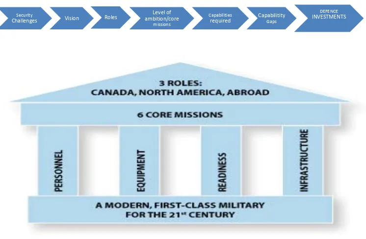 Figure 3: Canadian Capability Development Process 