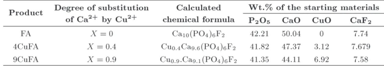 Table 1. Wt.% of the starting materials.