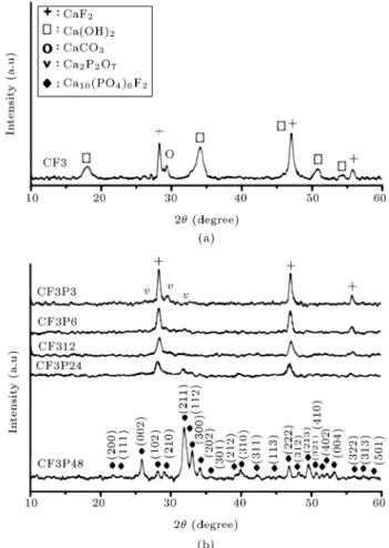 Figure 2. XRD pattern of the mechanically treated mixture of (a) CaO-CaF 2 and (b) CaO-CaF 2 -P 2 O 5 .