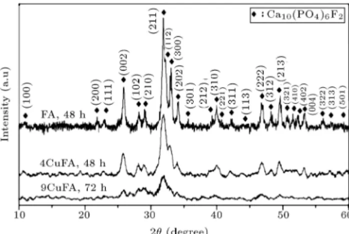 Figure 3. XRD patterns of synthesized FA, 4CuFA, and 9CuFA powders.