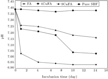 Figure 9. pH prole of SBF solution containing prepared powders during the soaking time.
