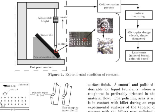 Figure 1. Experimental condition of research.
