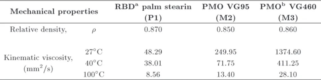 Table 1. Mechanical properties of testing lubricants.