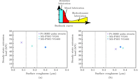 Figure 6. Steady-state extrusion load against surface roughness at deformation area of extruded billet for (a) non-dimpled and (b) dimpled tapered dies.