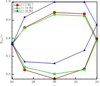 Figure 12 shows the eect of free-stream Mach number on vortex breakdown chordwise location  hys-teresis loop in subsonic regime