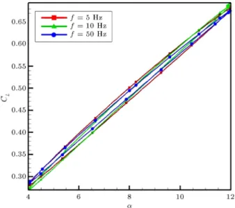 Figure 15. Frequency eect on lift coecient at M 1 = 1:2,  0 = 8  , and  = 4  .