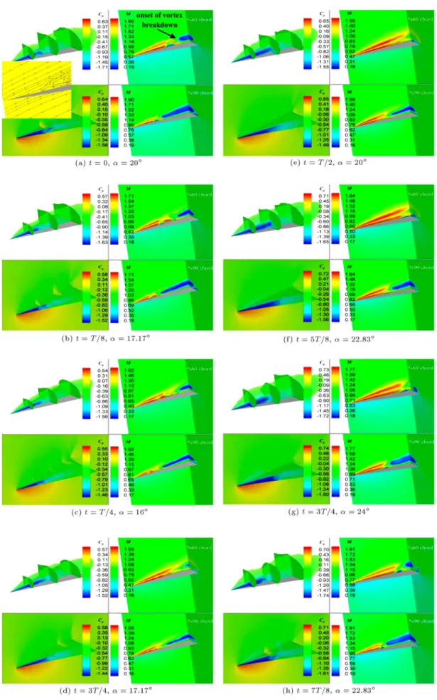 Figure 8. Flow structure variations around the wing during a pitching cycle with M 1 = 0:8,  0 = 20  ,  = 4  , and f = 10 Hz.