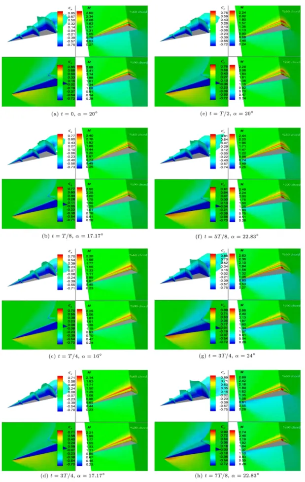 Figure 9. Flow structure variations around the wing during a pitching cycle with M 1 = 1:2,  0 = 20  ,  = 4  , and f = 10 Hz.