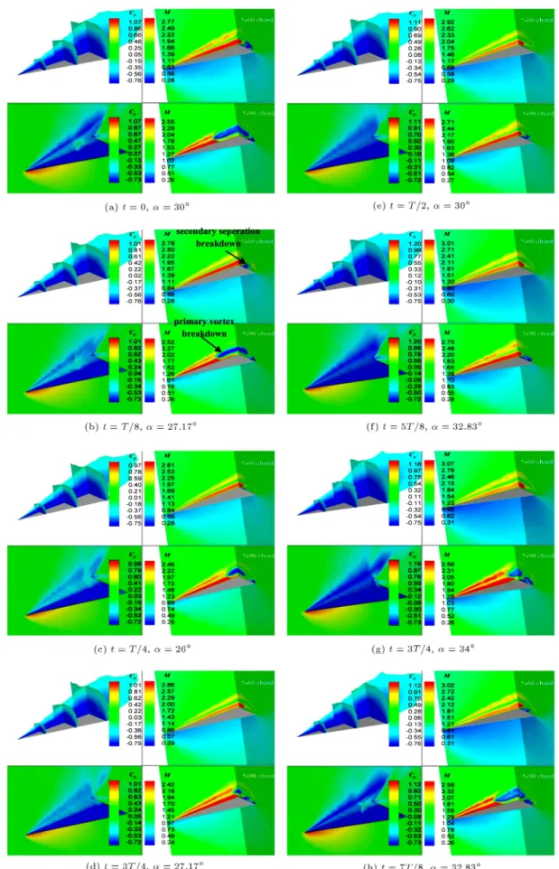Figure 10. Flow structure variations around the wing during a pitching cycle with M 1 = 1:2,  0 = 30  ,  = 4  , and f = 10 Hz.