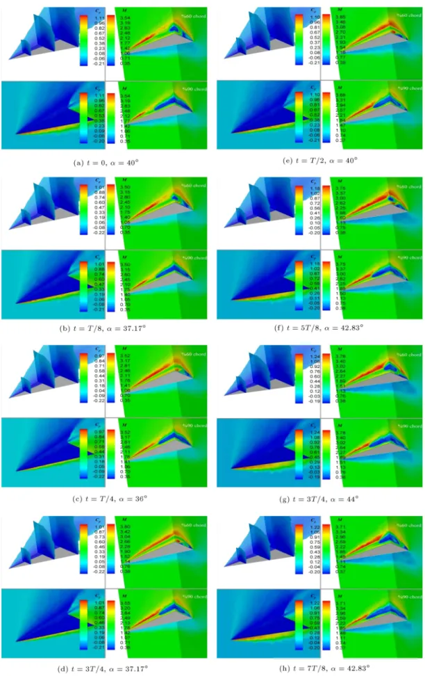 Figure 11. Flow structure variations around the wing during a pitching cycle with M 1 = 2,  0 = 40  ,  = 4  , and f = 10 Hz.