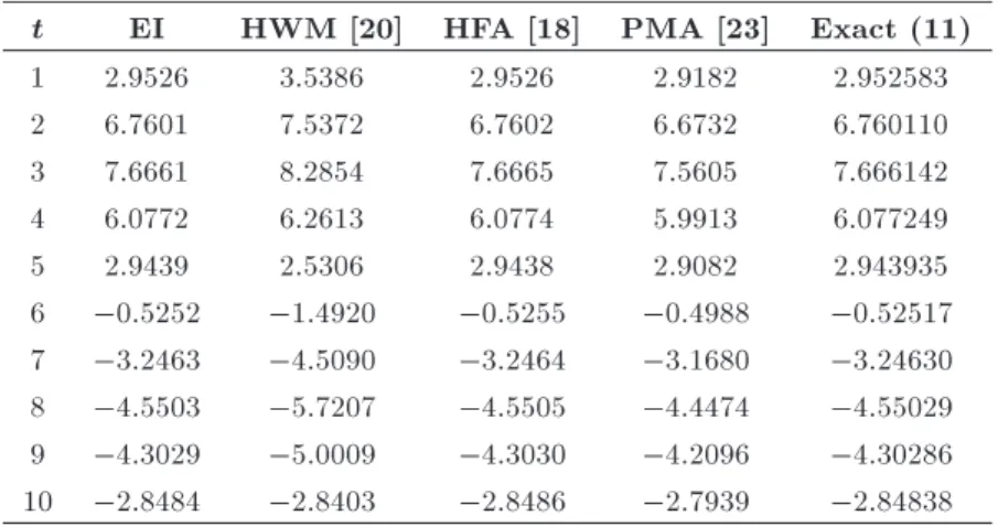 Table 3. The resulting values of EI and available methods with b = c = 0:5 (Example 3).