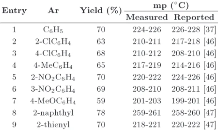 Table 2. PMAA-Fe 3 O 4 catalyzed synthesis of compounds 1. Entry Ar Yield (%) mp (  C) Measured Reported 1 C 6 H 5 70 224-226 226-228 [37] 2 2-ClC 6 H 4 63 210-211 217-218 [46] 3 4-ClC 6 H 4 68 210-212 208-210 [46] 4 4-MeC 6 H 4 65 217-219 214-216 [46] 5 
