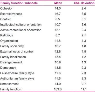 Table 1: Mean scores and SD of family function subscales Std. deviationMean