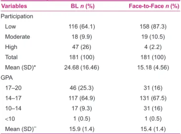 Table 3: Students’ participation and grade point average in  blended learning and face‑to‑face methods