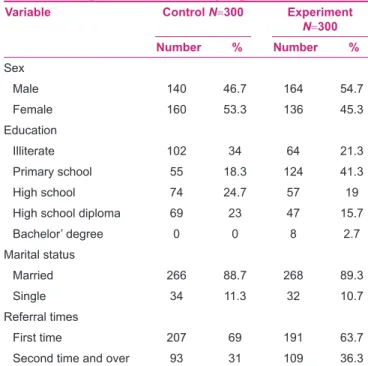 Table 1 compares background characteristics (sex,  education level, marital status and referral times) between  experiment and control groups