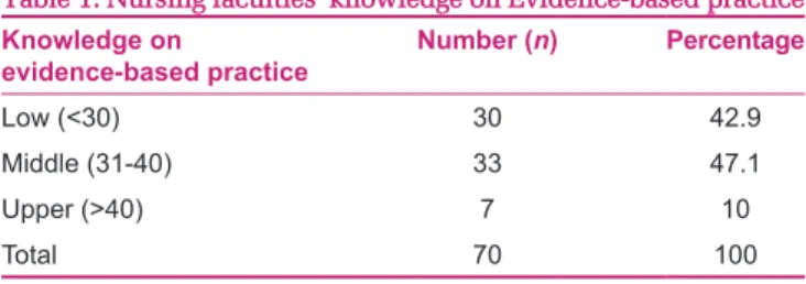 Table 1: Nursing faculties’ knowledge on Evidence‑based practice Knowledge on 