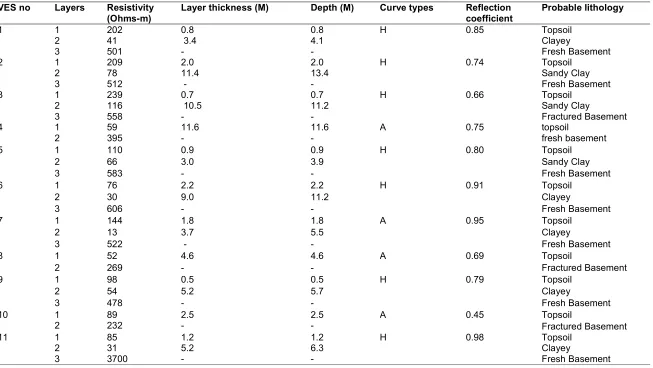Table 1. Interpreted resistivity result for vertical electrical sounding VES  