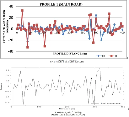 Fig. 3. The graph of the Filtered Real and Filtered Imaginary, smoothed in-phase Fraser filter and Inverted 2-D pseudo sections of the VLF-EM real component data for the profile 1 