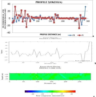Fig. 4. The graph of the filtered real and filtered imaginary smoothed in-phase fraser filter and Inverted 2-D pseudo sections of the VLF-EM real component data for the profile 2 