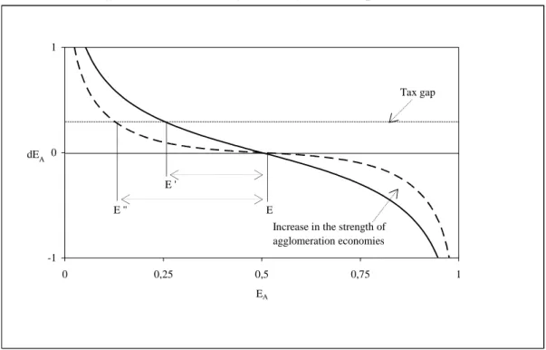 Figure 2. The effect of an increase in the strength of AE on the sensitivity of entrepreneurs  to tax differentials in a diversified and symmetric equilibrium