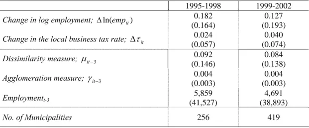 Table 1. Summary statistics by sub-periods. 
