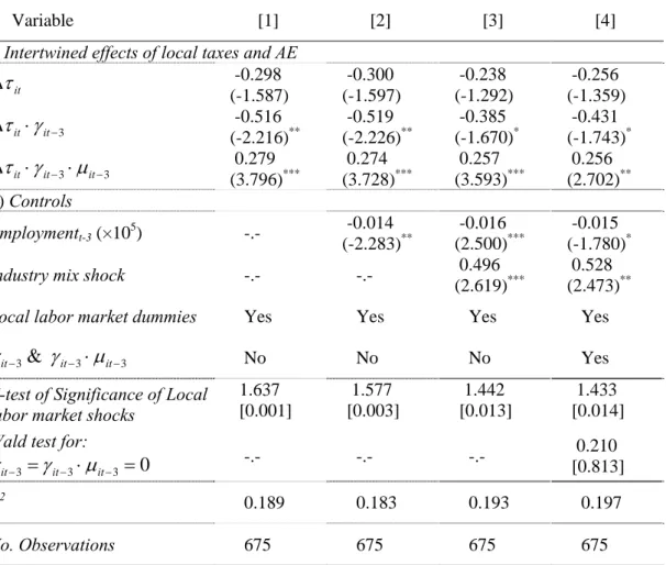 Table 2. The effects of changes in tax rates on changes in employment (in logs). Changes  defined over a three-year period