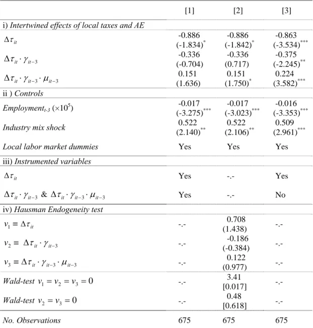 Table 4. The effects of changes in tax rates on changes in employment (in logs). Changes  defined over a three-year period