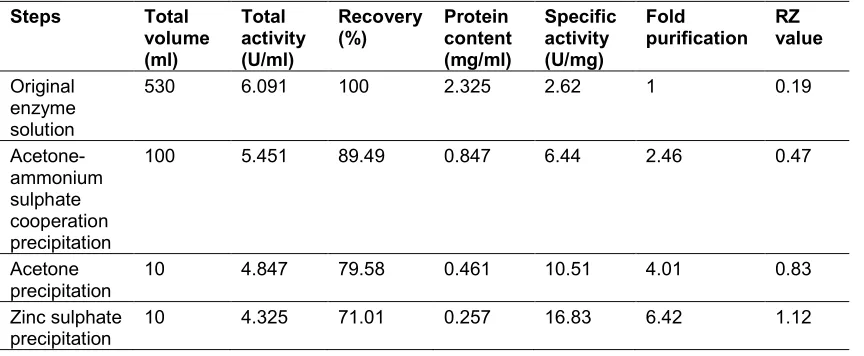 Table 1. Purification steps and their characterization of SBP 