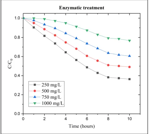 Fig. 1. Phenol degradation by microbial treatment for different concentration of the phenol