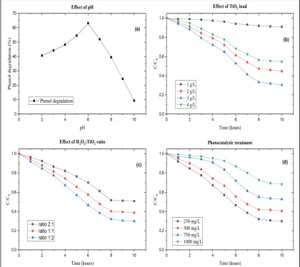 Table 2. Description of first-order reaction kinetics 