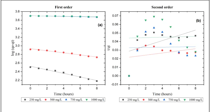 Fig. 4. Phenol degradation corresponds to the (a) first-order and (b) second-order model for  250, mg/L, 500 mg/L, 750 mg/L and 1000 mg/L 