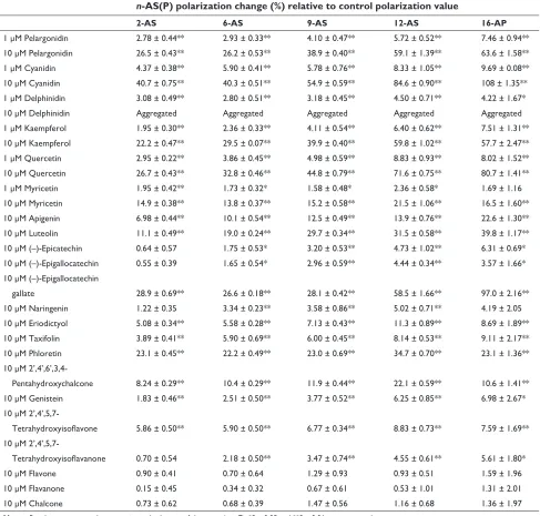 Table 1 Effects of flavonoids on fluorescence polarization of biomimetic membranes