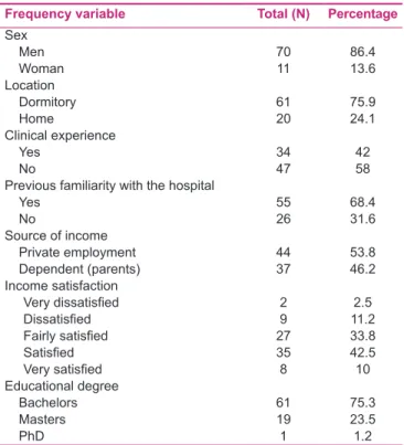 Table 2: Frequency of demographic profile of nursing  students