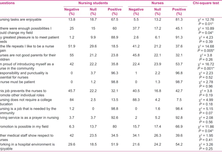 Table 4: Comparison of the nurses’ and nursing students’ attitudes per questions