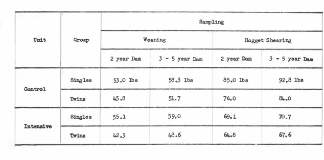 Table 3.2 1966 Lambs; Grcup means for body weight. 3 - 5 year old Dams are unweighted