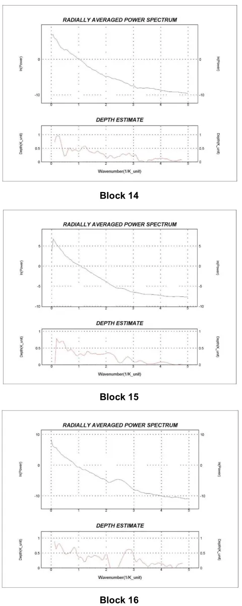Fig. 5. Radial average spectrum blocks (5-16) 